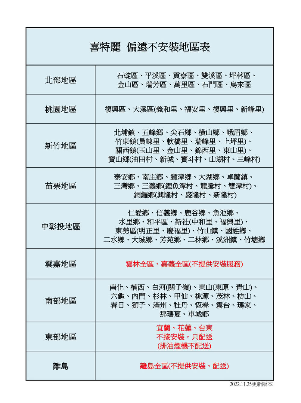 喜特麗 偏遠不安裝地區表北部地區石碇區平溪區貢寮區、雙溪區、坪林區、金山區、瑞芳區、萬里區、石門區、烏來區桃園地區復興區、大溪區(義和里、福安里、復興里、新峰里)新竹地區苗栗地區中彰投地區雲嘉地區南部地區東部地區北埔鎮、五峰鄉、尖石鄉、鄉、峨眉鄉、竹東鎮(員里、軟橋里、瑞峰里、上坪里)、關西鎮(玉山里、金山里、錦西里、東山里)、寶山鄉(油田村、新城、寶斗村、山湖村、三峰村)泰安鄉、南庄鄉、獅潭鄉、大湖鄉、卓蘭鎮、三灣鄉、三義鄉(潭村、龍騰村、雙潭村)、銅鑼鄉(興隆村、盛隆村、新隆村)仁愛鄉、信義鄉、鹿谷鄉、魚池鄉、水里鄉、和平區、新社(中和里、福興里)、東勢區(明正里、慶福里)、竹山鎮、國姓鄉、二水鄉、大城鄉、芳苑鄉、二林鄉、溪洲鎮、竹塘鄉雲林全區、嘉義全區(不提供安裝服務)南化、楠西、白河(關子嶺)、東山(東原、青山)、六龜、內門、杉林、甲仙、桃源、茂林、枋山、春日、獅子、滿州、牡丹、恆春、霧台、瑪家、那瑪夏、車城鄉宜蘭、花蓮、台東不接安裝,只配送(排油煙機不配送)離島離島全區(不提供安裝、配送)2022.11.25更新版本