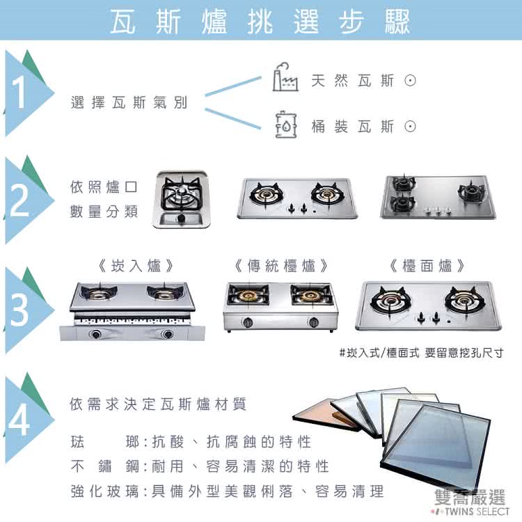 瓦斯爐挑選步驟函天然瓦斯選擇瓦斯氣別 桶裝瓦斯2依照爐口數量分類《崁入爐》《傳統檯爐》《檯面爐》3#崁入式/檯面式 要留意挖孔尺寸4依需求決定瓦斯爐材質琺瑯抗酸、抗腐蝕的特性不鏽鋼:耐用、容易清潔的特性強化玻璃:具備外型美觀俐落、容易清理雙喬嚴選TWINS SELECT