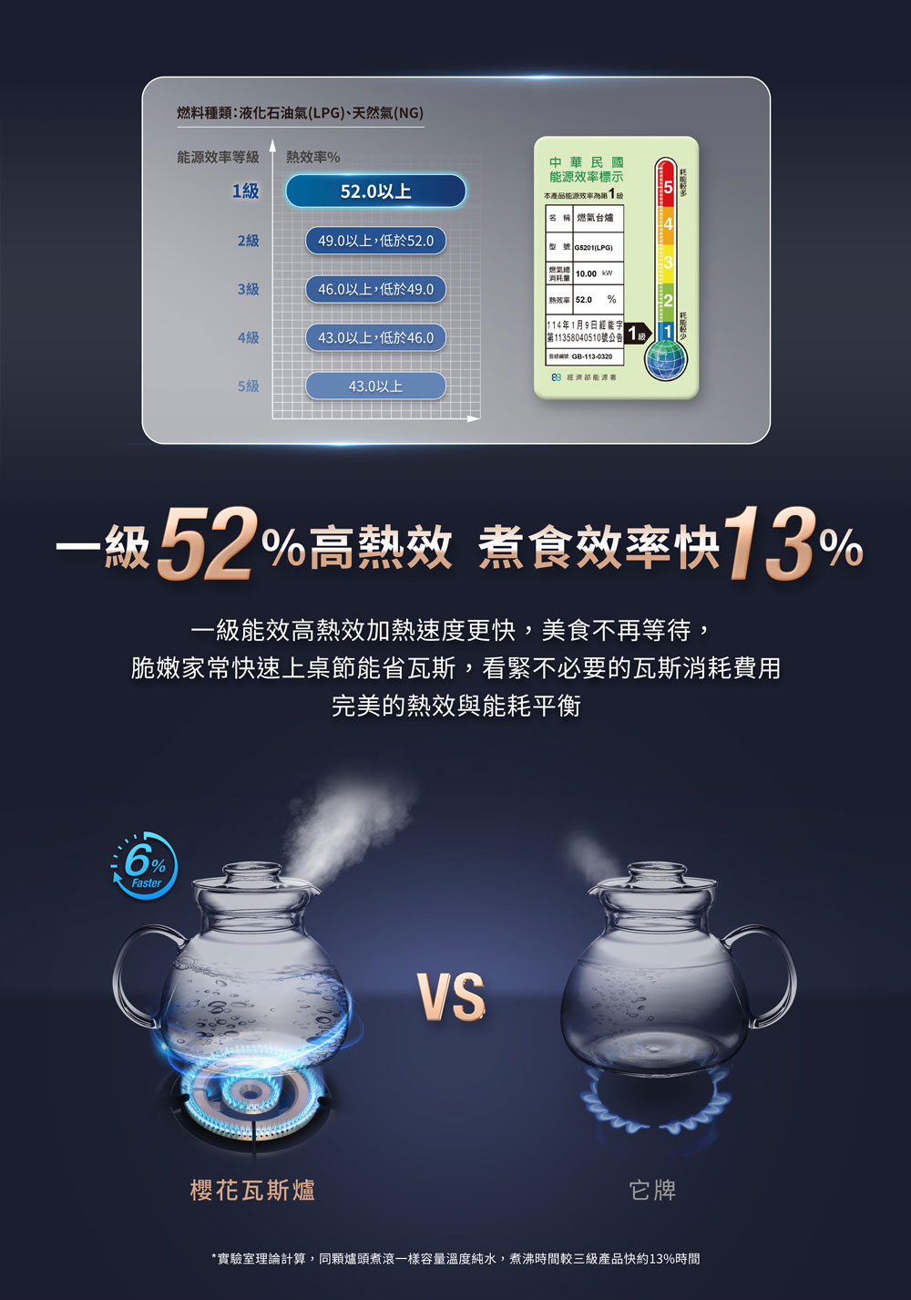 燃料種類液化石油氣(LPG)、天然氣(NG)效率等 熱效率%5.0以上2 級49.0以上,低於52.03級46.0以上,低於49.04級43.0以上,低於46.05 級43.0以上中華民國能源效率標示本產品能源效率1名稱 燃氣台爐型號 G5201(LPG)燃氣 效率 52.0 % 114年1月9日能字1135804051011GB-113-0320 能源:級52%高熱效 煮食效率快13%一級能效高熱效加熱速度更快,美食不再等待,脆嫩家常快速上桌節能省瓦斯,看緊不必要的瓦斯消耗費用完美的熱效與能耗平衡6%Faster櫻花瓦斯爐VS它牌*實驗室理論計算,同爐頭煮滾一樣容量溫度純水,煮沸時間較三級產品快約13%時間