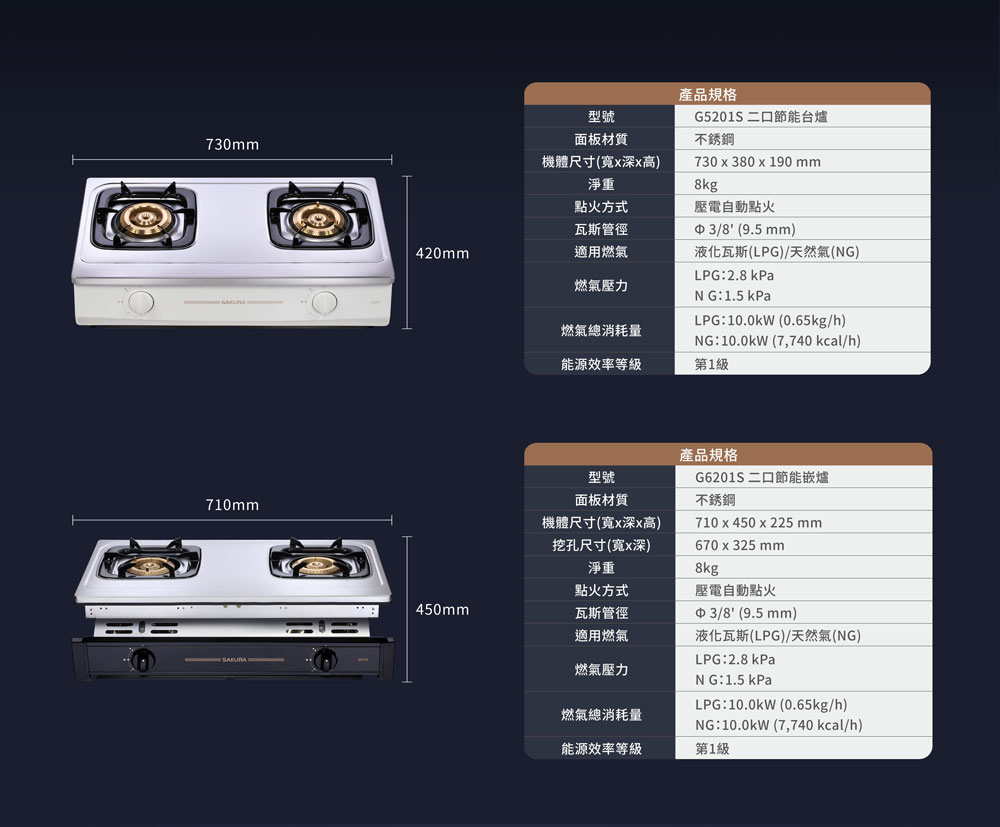 70mm710mmSAKURA 型號面板材質機體尺寸(寬x深x高)淨重產品規格G5201S 二口節能台爐不銹鋼730x380x190 mm8kg點火方式瓦斯管徑壓電自動點火3/8 (9.5 mm)420mm適用燃氣液化瓦斯(LPG)/天然氣(NG)燃氣壓力燃氣總消耗量LPG:2.8 kPaNG:1.5 kPaLPG:10.0kW(0.65kg/h)NG:10.0kW(7,740 kcal/h)能源效率等級第1級型號面板材質機體尺寸(寬x深x高)挖孔尺寸(寬x深)淨重點火方式產品規格G6201S 二口節能嵌爐不銹鋼710 x 450 x 225 mm670x325 mm8kg壓電自動點火450mm瓦斯管徑3/8 (9.5mm)適用燃氣液化瓦斯(LPG)/天然氣(NG)燃氣壓力燃氣總消耗量LPG:2.8 kPaNG:1.5 kPaLPG:10.0kW(0.65kg/h)NG:10.0kW(7,740 kcal/h)能源效率等級第1級