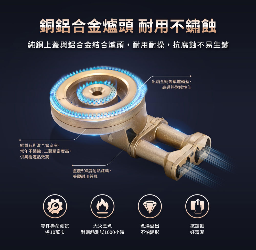 銅鋁合金爐頭 耐用不鏽蝕純銅上蓋與鋁合金結合爐頭,耐用耐操,抗腐蝕不易生鏽鋁質瓦斯混合管底座,常年不鏽蝕;工藝精密度高,供氣穩定熱效高塗覆500度耐熱漆料,美觀耐用兼具出焰全銅蜂巢爐頭蓋,高導熱耐候性佳零件壽命測試大火烹煮煮湯溢出抗鏽蝕達10萬次耐磨耗測試1000小時不怕變形好清潔